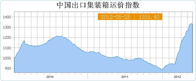 5月25日当周中国出口集装箱运价指数CCFI