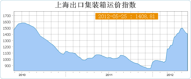 5月25日当周新版上海出口集装箱运价指数SCFI