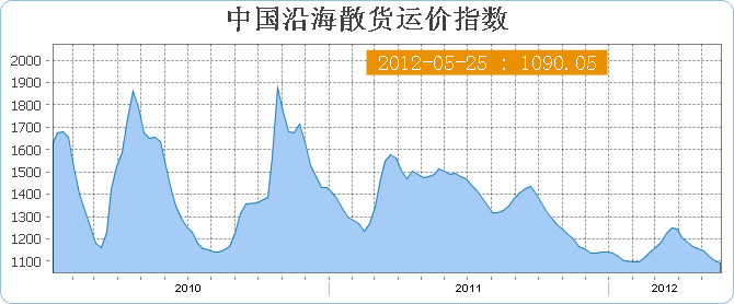 中国沿海(散货)运价指数CBFI(五月份第四周)