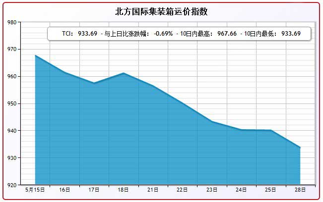 5月28日北方国际集装箱运价指数TCI