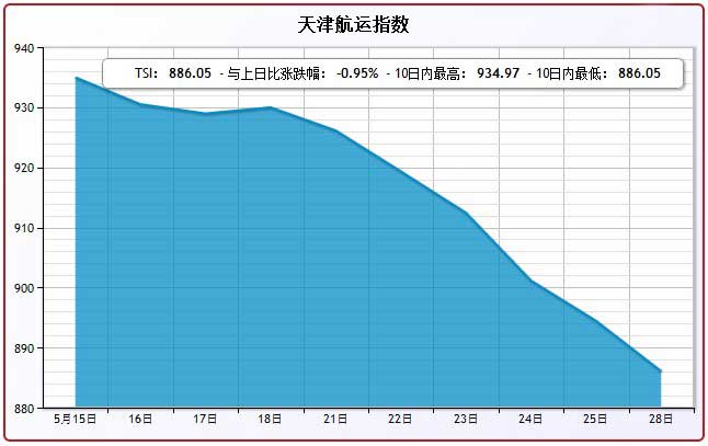 5月28日天津航运指数TSI