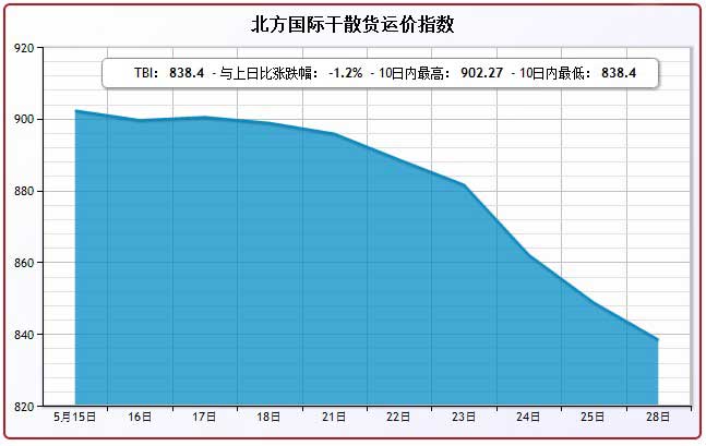 5月28日北方国际干散货运价指数TBI