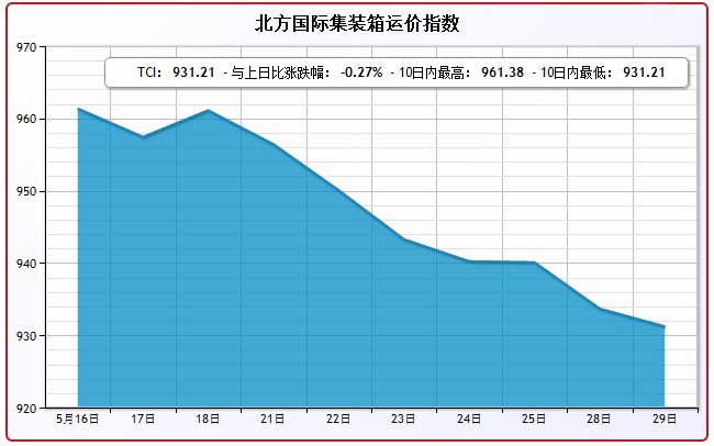 5月29日北方国际集装箱运价指数TCI