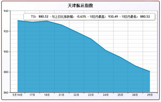 5月29日天津航运指数TSI