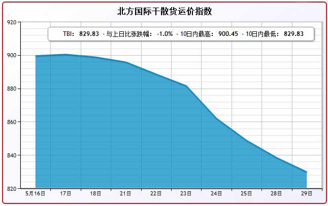 5月29日北方国际干散货运价指数TBI