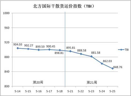 北方国际干散货运价指数（TBI）