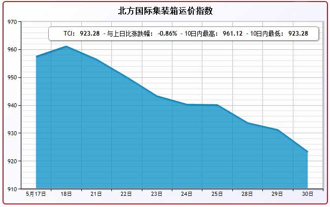 5月30日北方国际集装箱运价指数TCI