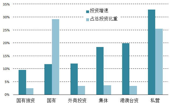 非公经济引领投资增速