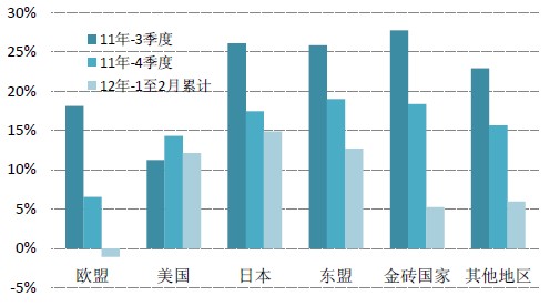 对欧出口急剧下滑