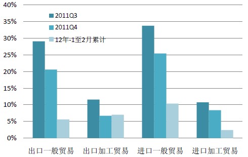 一般贸易下滑程度大于加工贸易