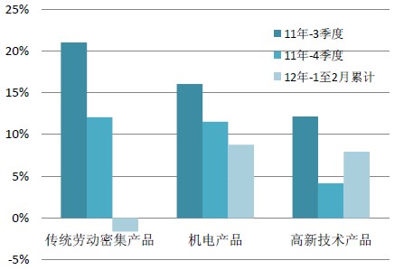 传统劳动密集型产品出口回落明显