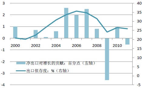 出口对经济增长的贡献减弱