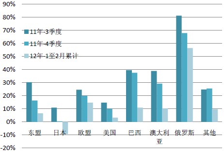 从东盟、日本进口下滑明显