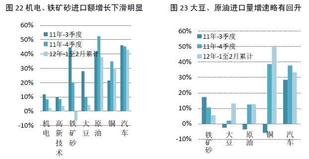 机电、铁矿砂、大豆、原油进口额