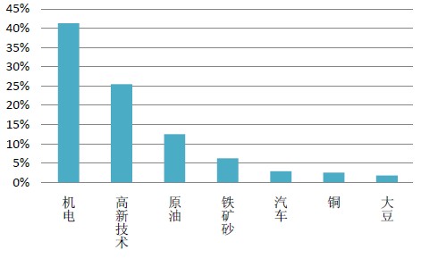 机电产品是进口产品的主体