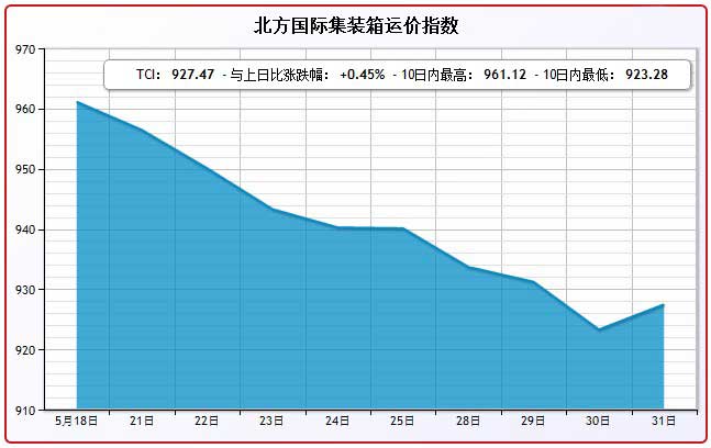 5月31日北方国际集装箱运价指数TCI