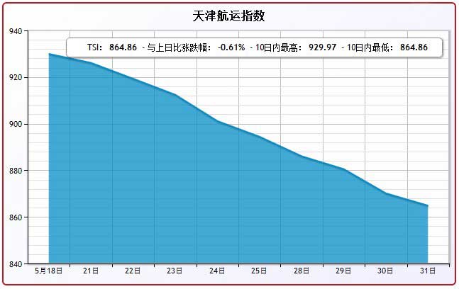 5月31日天津航运指数TSI