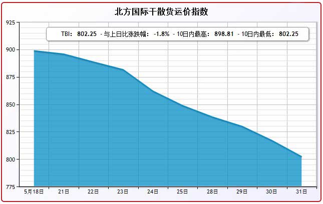 5月31日北方国际干散货运价指数TBI