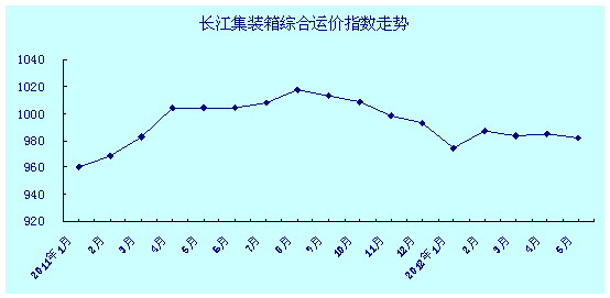 长江集装箱综合运价指数