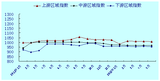 长江上游,中游,下游集装箱运价指数