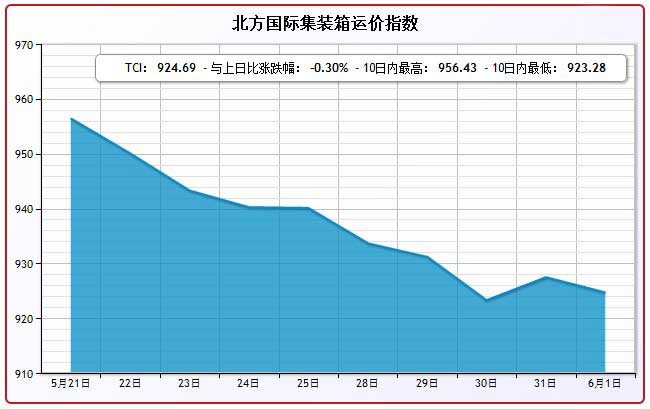 6月1日北方国际集装箱运价指数TCI