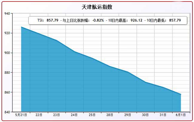 6月1日天津航运指数TSI