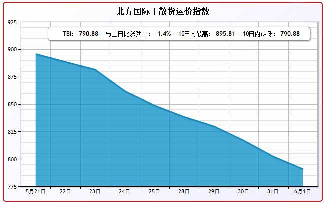 6月1日北方国际干散货运价指数TBI