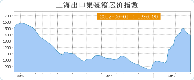 6月1日当周新版上海出口集装箱运价指数SCFI