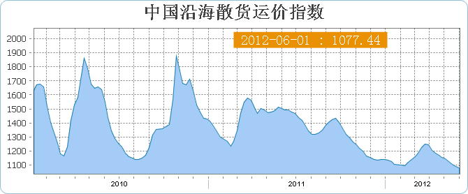 6月1日当周中国沿海(散货)运价指数CBFI