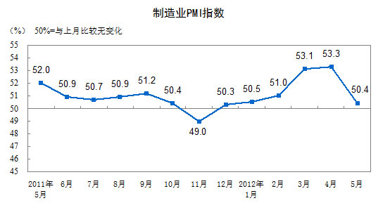 中国制造业PMI指数走势