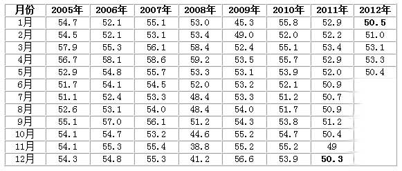 历年中国制造业PMI指数