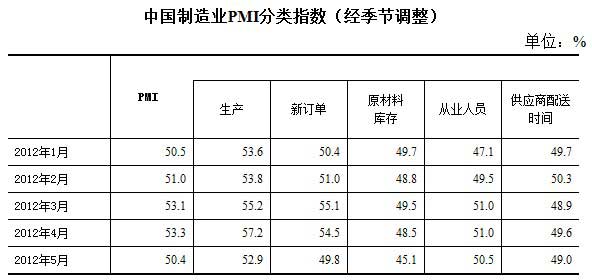 中国制造业PMI分类指数（经季节调整）