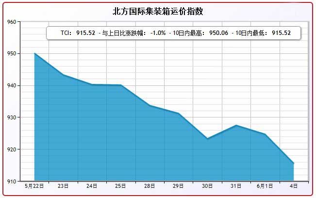 6月4日北方国际集装箱运价指数TCI