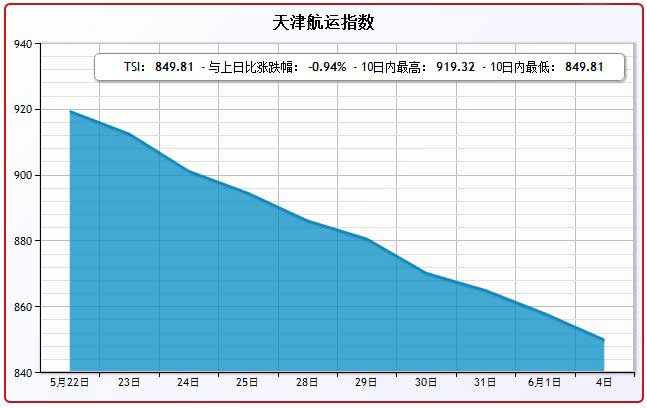 6月4日天津航运指数TSI