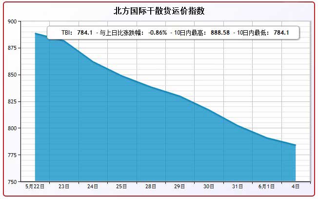 6月4日北方国际干散货运价指数TBI