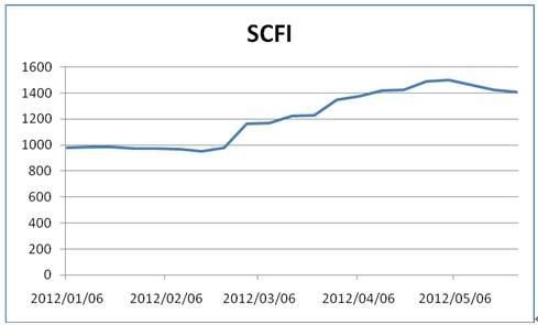 2012年以来SCFI走势