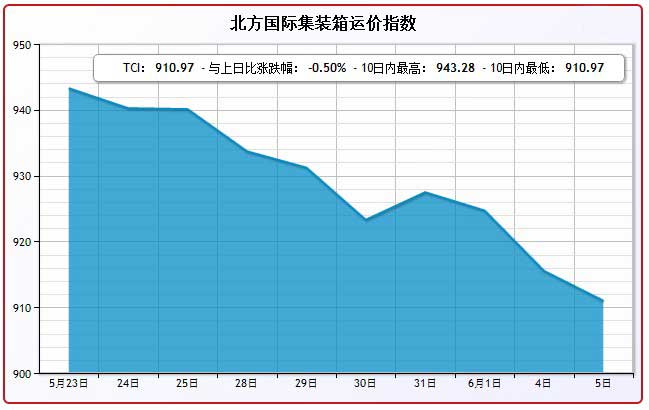 6月5日北方国际集装箱运价指数TCI