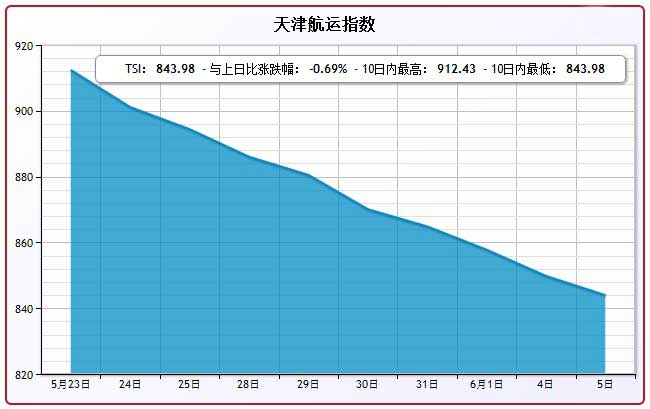 6月5日天津航运指数TSI