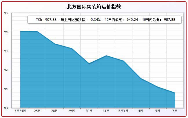 6月6日北方国际集装箱运价指数TCI