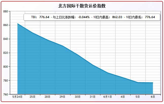 6月6日北方国际干散货运价指数TBI