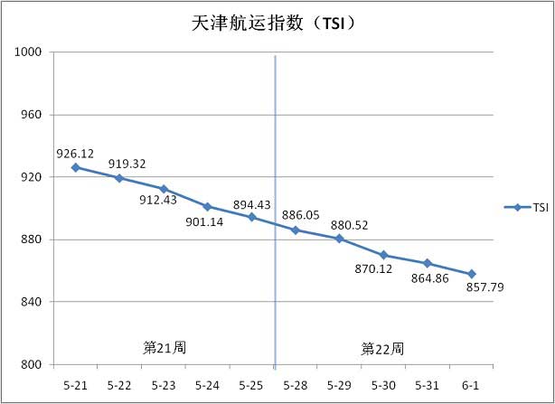 天津航运指数（TSI）走势图