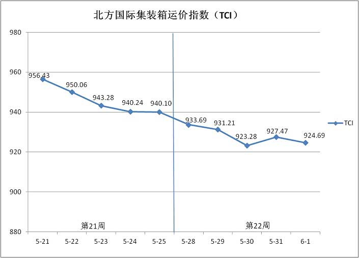 北方国际集装箱运价指数（TCI）走势