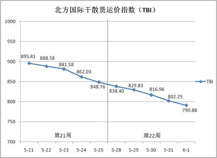 北方国际干散货运价指数（TBI）走势