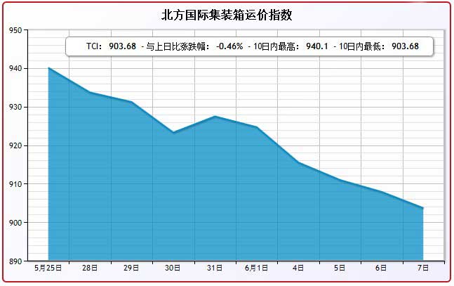 6月7日北方国际集装箱运价指数TCI