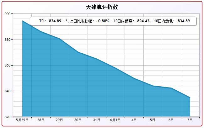 6月7日天津航运指数TSI