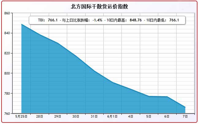 6月7日北方国际干散货运价指数TBI