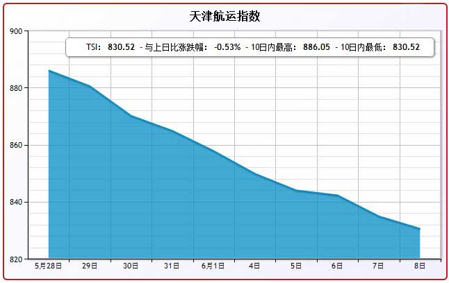 6月8日天津航运指数TSI