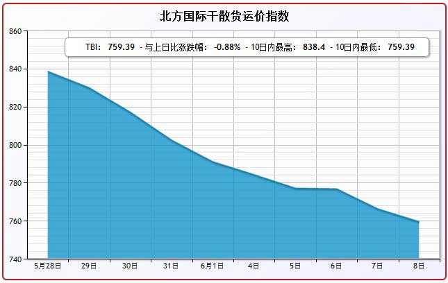 6月8日北方国际干散货运价指数TBI