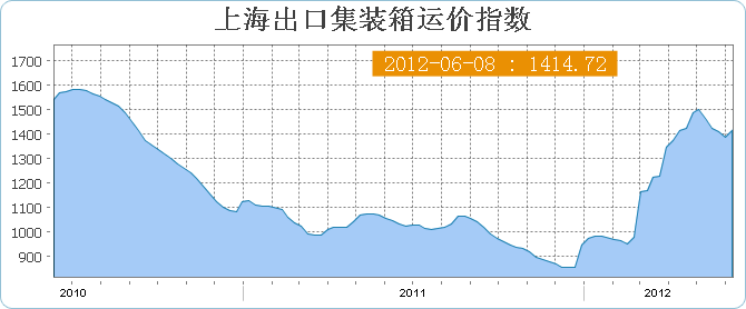 6月8日当周上海出口集装箱运价指数SCFI