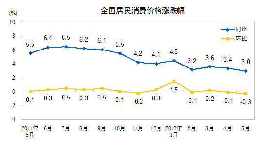 全国居民消费价格指数CPI